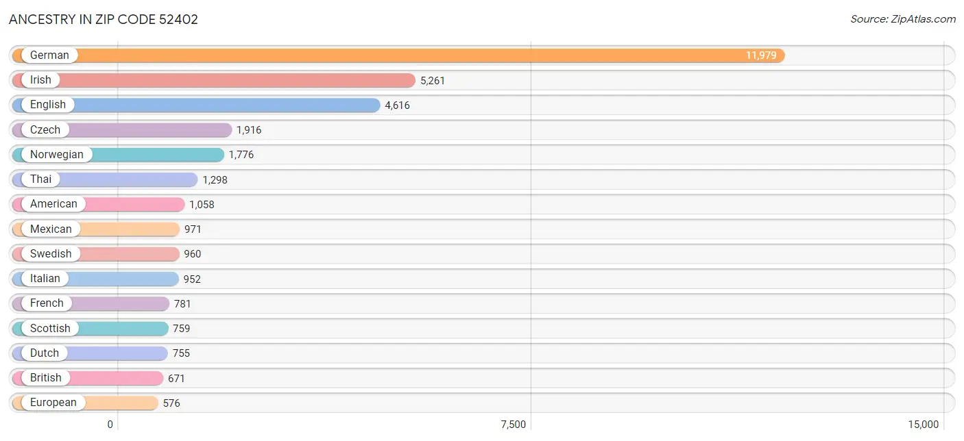 Ancestry in Zip Code 52402