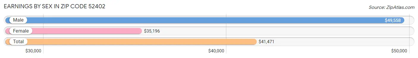 Earnings by Sex in Zip Code 52402