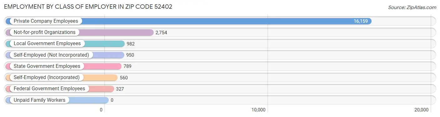 Employment by Class of Employer in Zip Code 52402