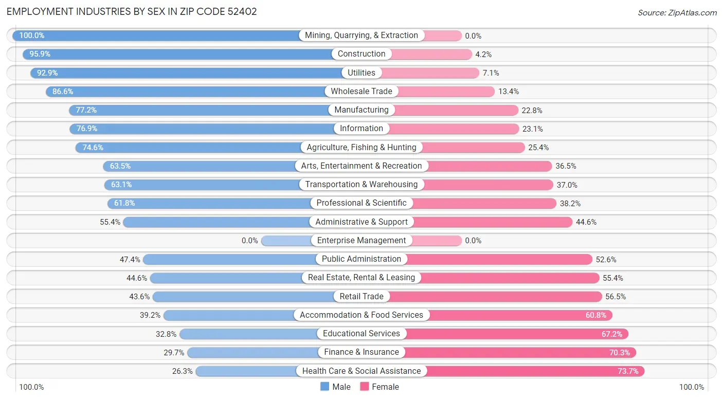 Employment Industries by Sex in Zip Code 52402