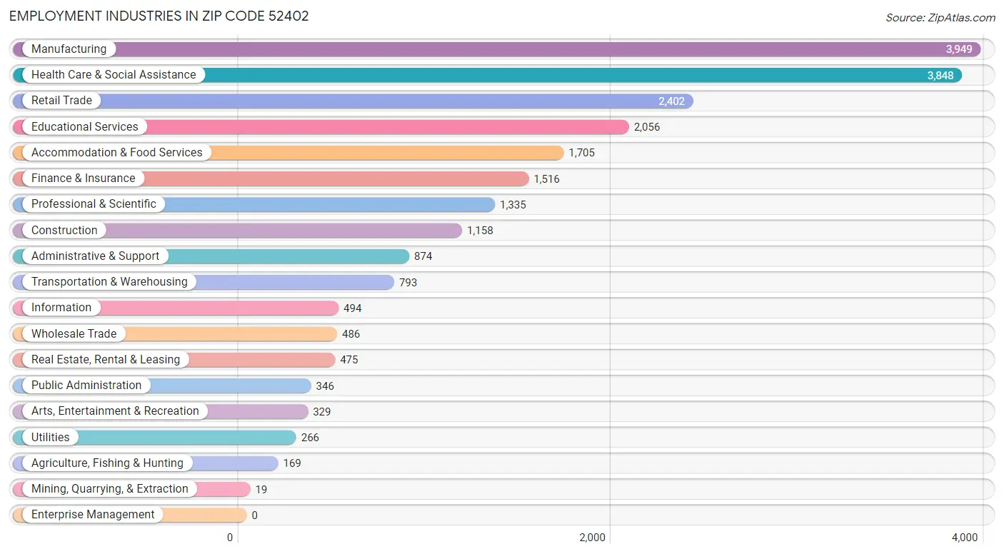 Employment Industries in Zip Code 52402