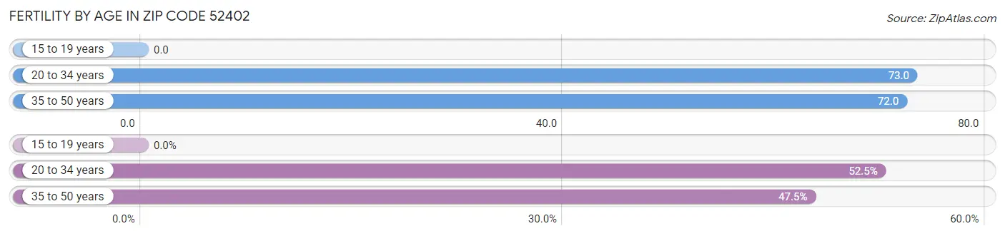 Female Fertility by Age in Zip Code 52402