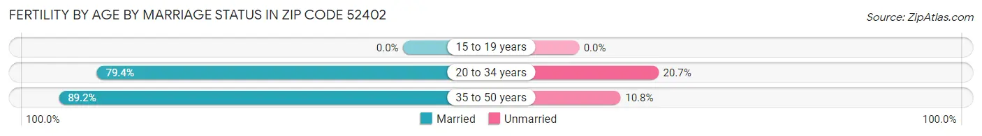 Female Fertility by Age by Marriage Status in Zip Code 52402