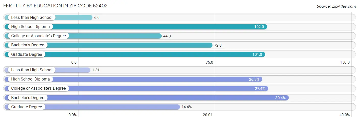 Female Fertility by Education Attainment in Zip Code 52402