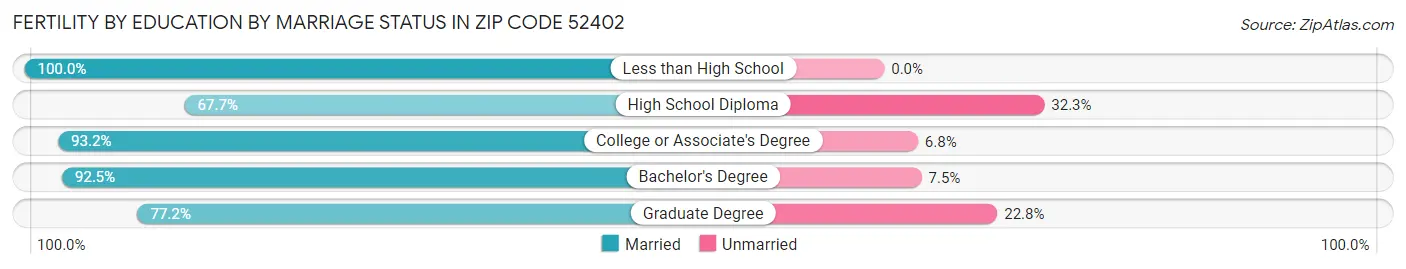 Female Fertility by Education by Marriage Status in Zip Code 52402