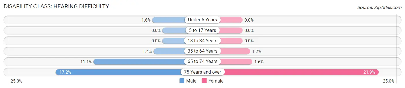 Disability in Zip Code 52402: <span>Hearing Difficulty</span>