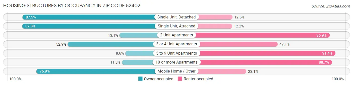 Housing Structures by Occupancy in Zip Code 52402