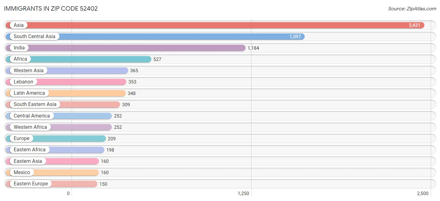 Immigrants in Zip Code 52402