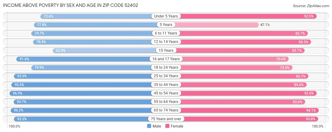 Income Above Poverty by Sex and Age in Zip Code 52402