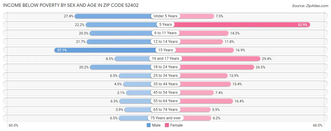 Income Below Poverty by Sex and Age in Zip Code 52402