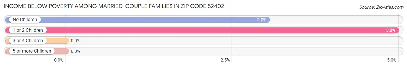 Income Below Poverty Among Married-Couple Families in Zip Code 52402