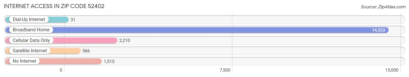 Internet Access in Zip Code 52402