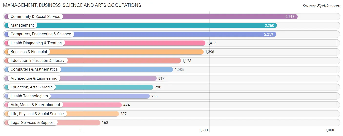 Management, Business, Science and Arts Occupations in Zip Code 52402