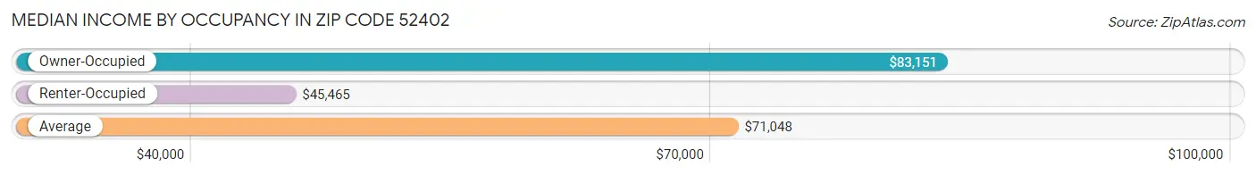 Median Income by Occupancy in Zip Code 52402