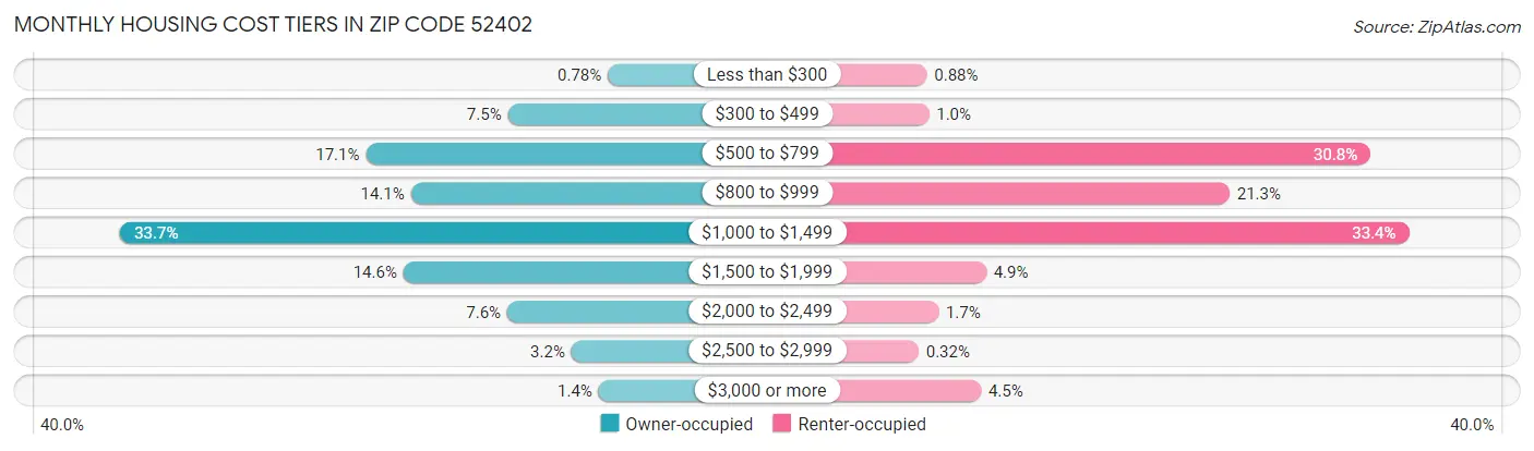 Monthly Housing Cost Tiers in Zip Code 52402