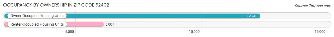 Occupancy by Ownership in Zip Code 52402