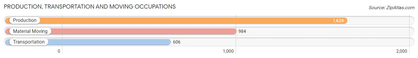 Production, Transportation and Moving Occupations in Zip Code 52402