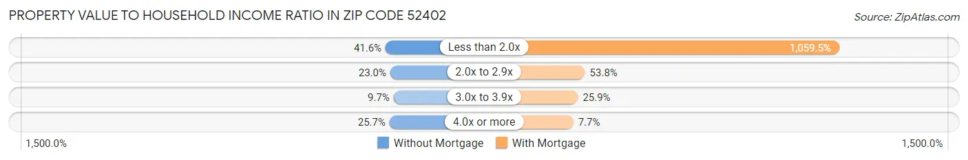 Property Value to Household Income Ratio in Zip Code 52402