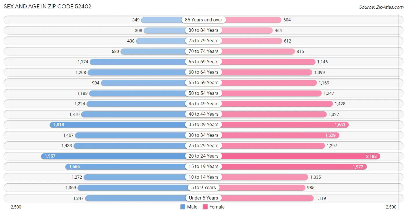 Sex and Age in Zip Code 52402