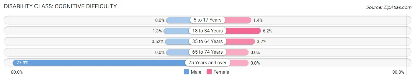 Disability in Zip Code 52749: <span>Cognitive Difficulty</span>