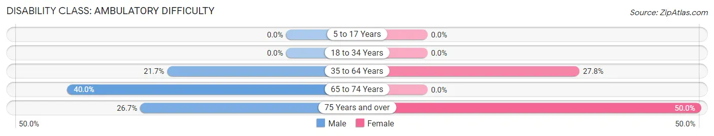 Disability in Zip Code 53003: <span>Ambulatory Difficulty</span>