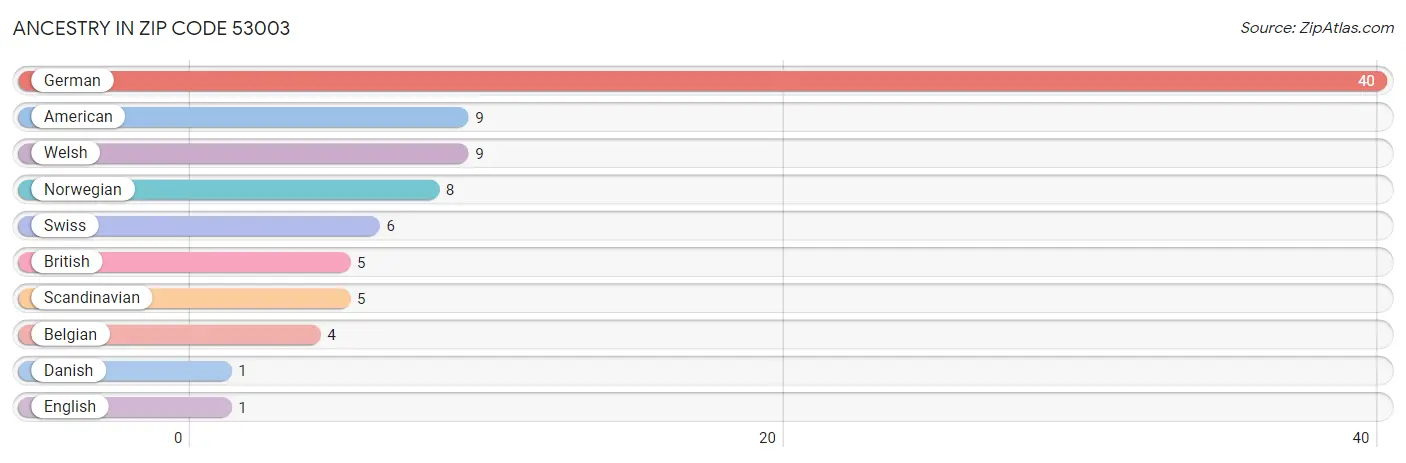 Ancestry in Zip Code 53003