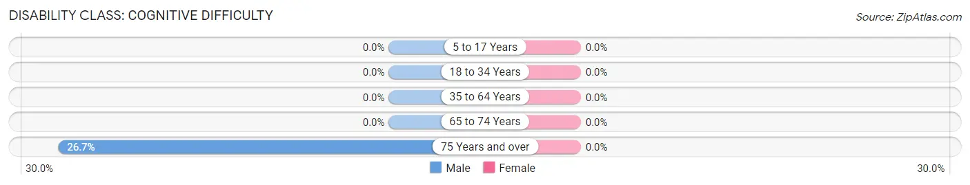 Disability in Zip Code 53003: <span>Cognitive Difficulty</span>