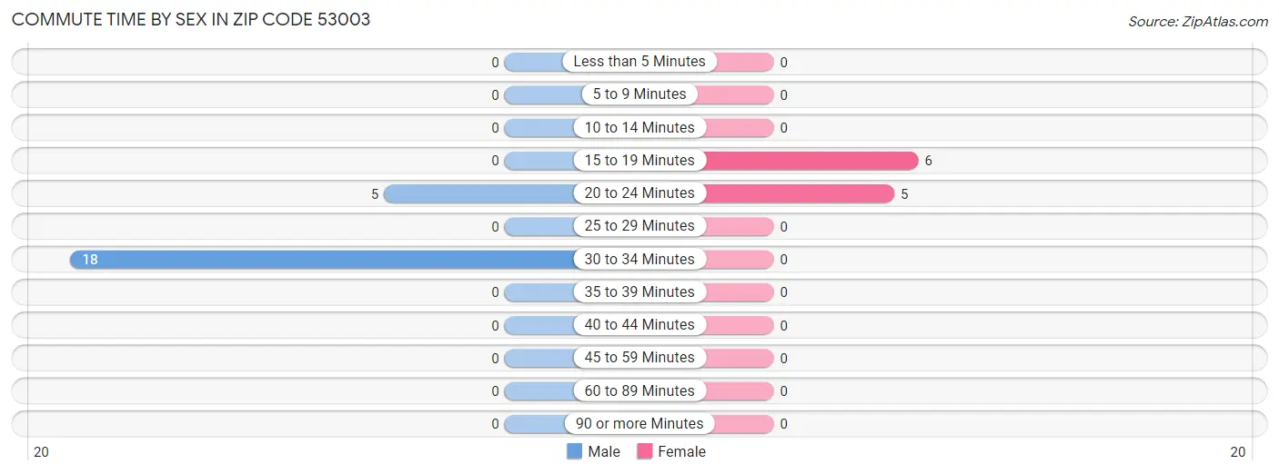 Commute Time by Sex in Zip Code 53003