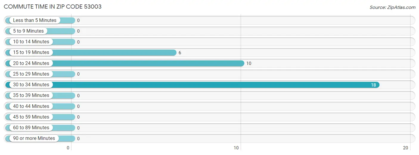 Commute Time in Zip Code 53003