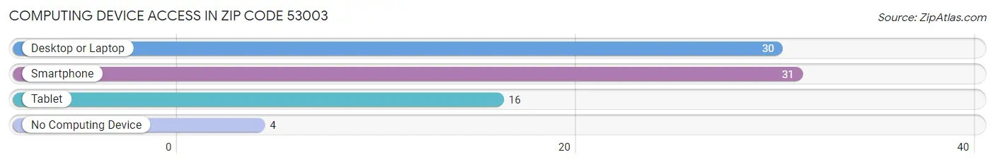 Computing Device Access in Zip Code 53003