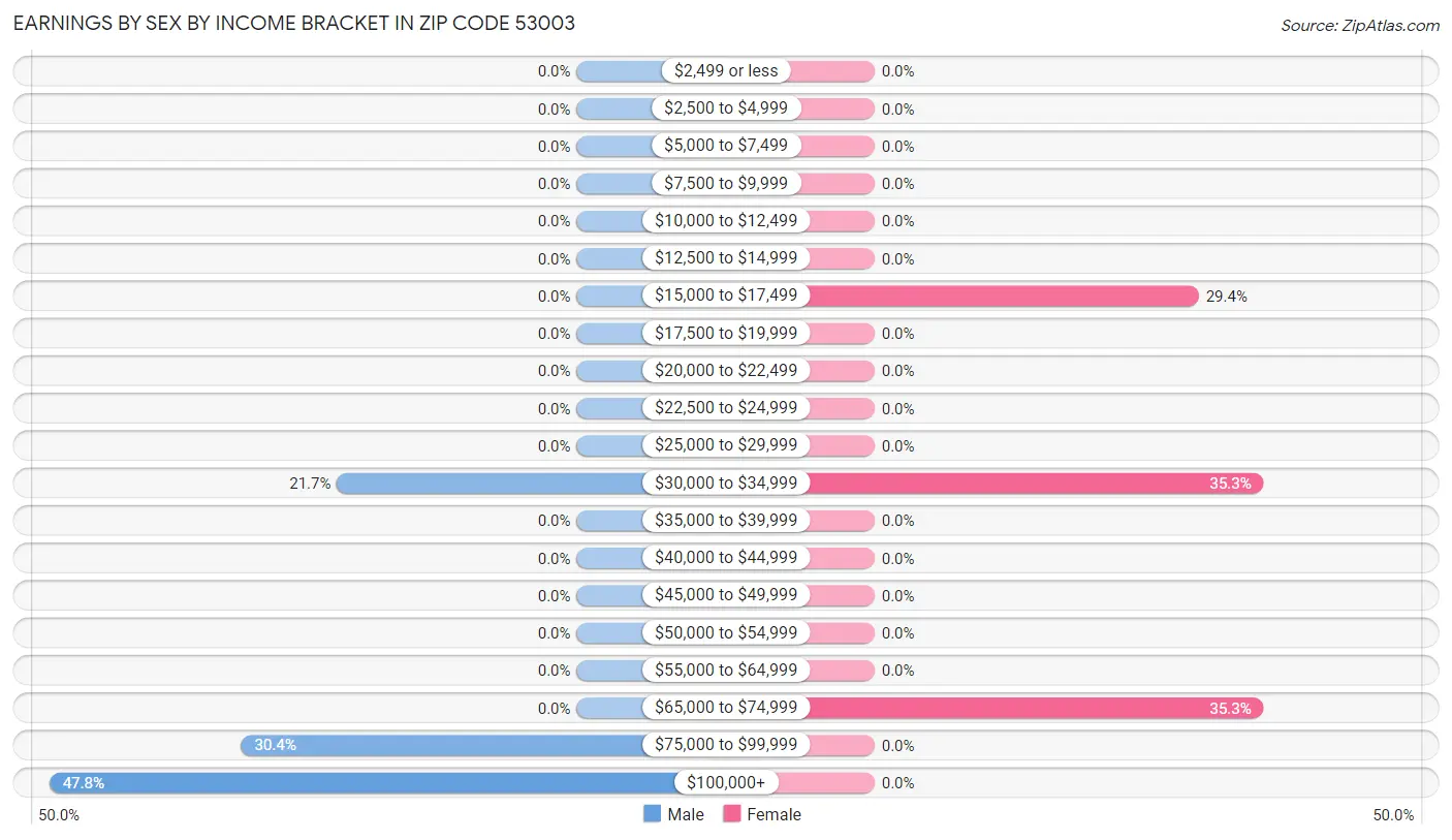 Earnings by Sex by Income Bracket in Zip Code 53003