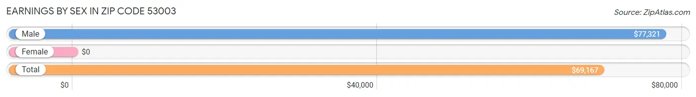 Earnings by Sex in Zip Code 53003