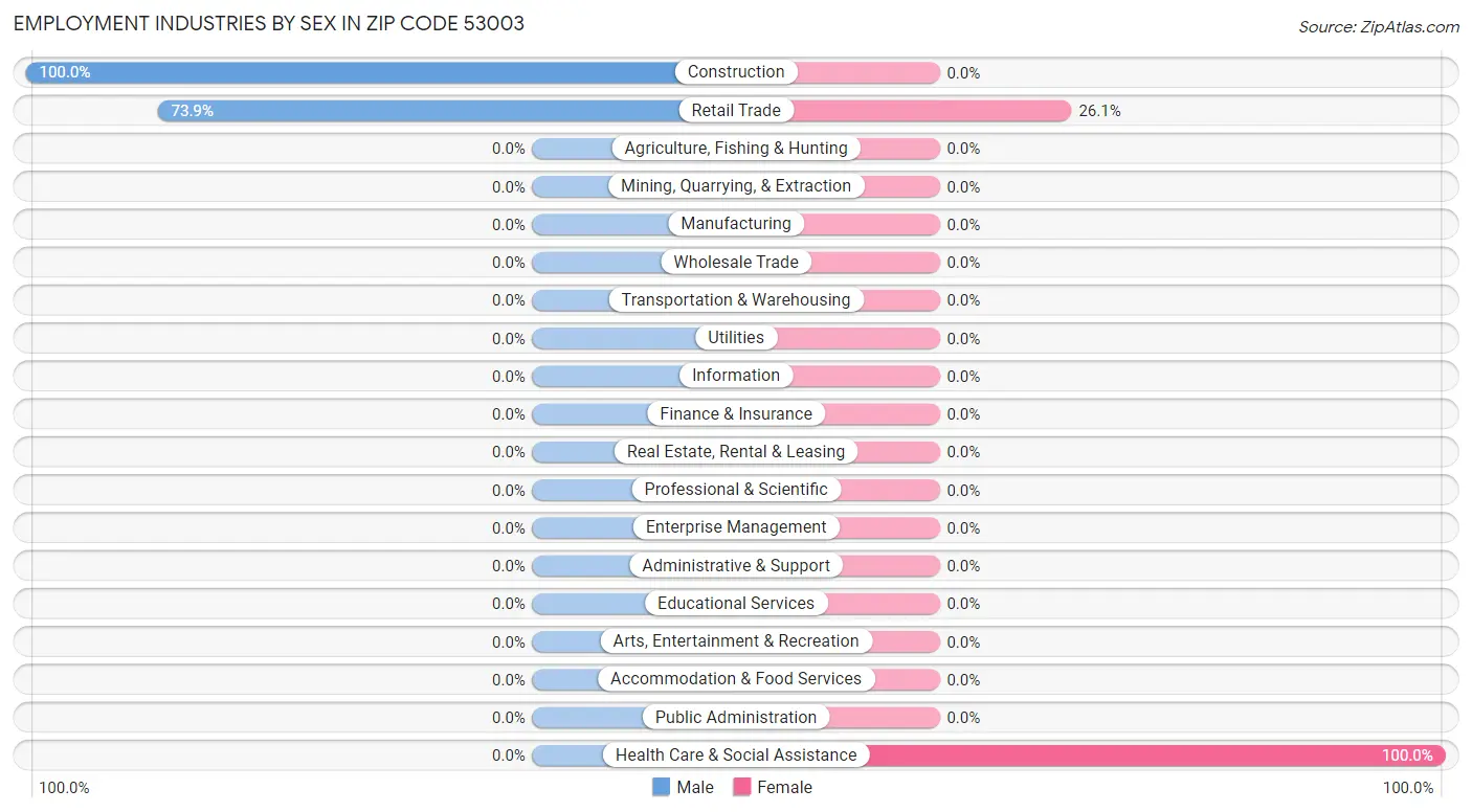 Employment Industries by Sex in Zip Code 53003