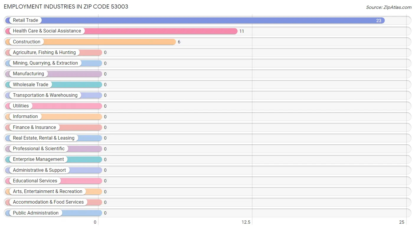 Employment Industries in Zip Code 53003