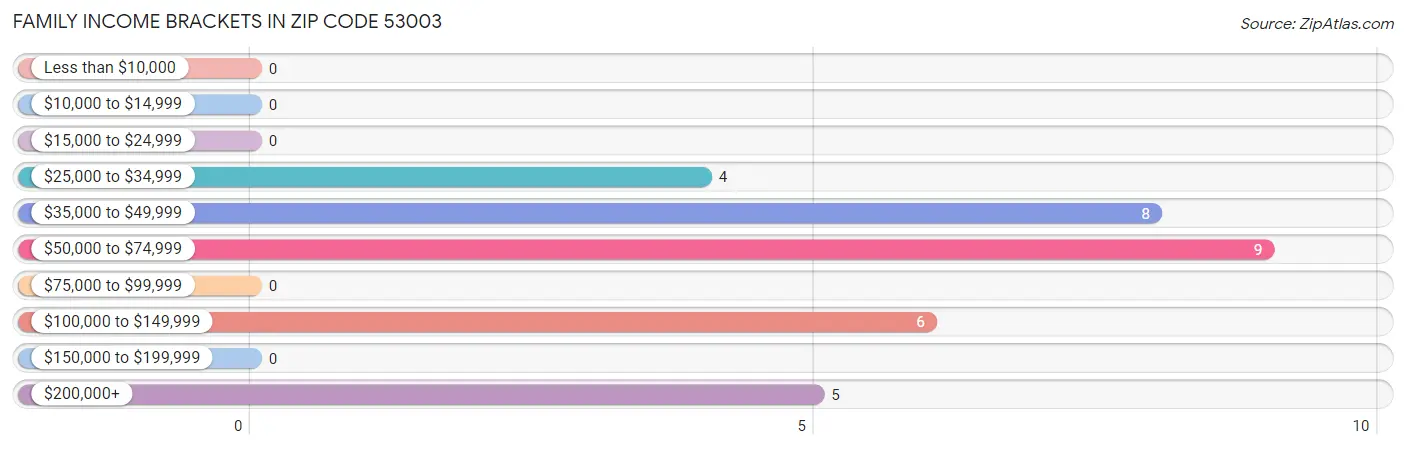 Family Income Brackets in Zip Code 53003