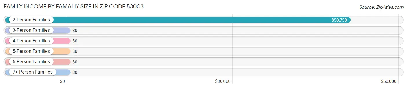 Family Income by Famaliy Size in Zip Code 53003