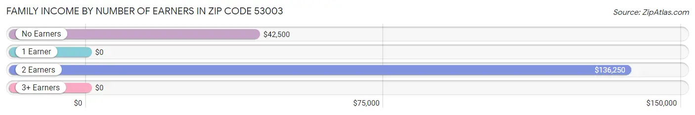 Family Income by Number of Earners in Zip Code 53003