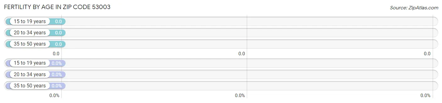 Female Fertility by Age in Zip Code 53003