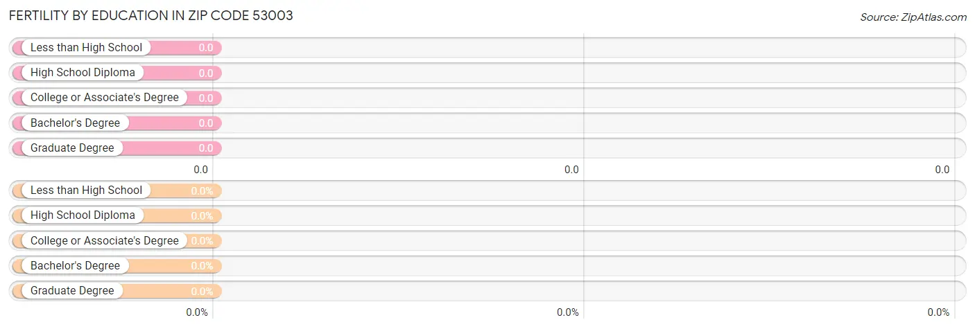 Female Fertility by Education Attainment in Zip Code 53003