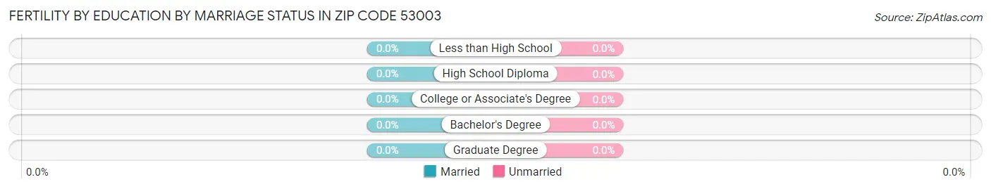 Female Fertility by Education by Marriage Status in Zip Code 53003