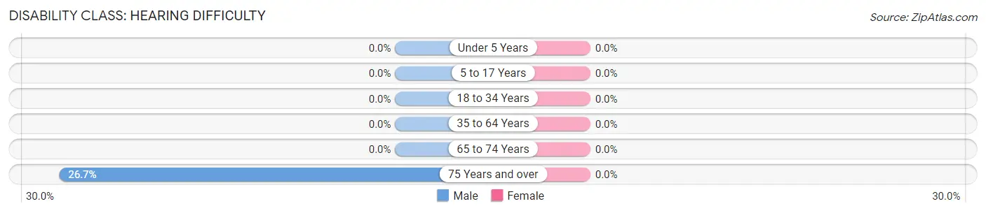 Disability in Zip Code 53003: <span>Hearing Difficulty</span>