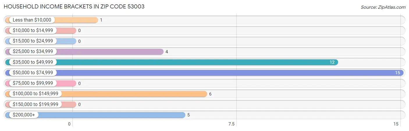 Household Income Brackets in Zip Code 53003