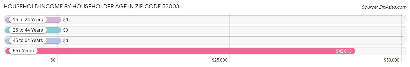 Household Income by Householder Age in Zip Code 53003