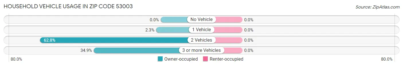 Household Vehicle Usage in Zip Code 53003