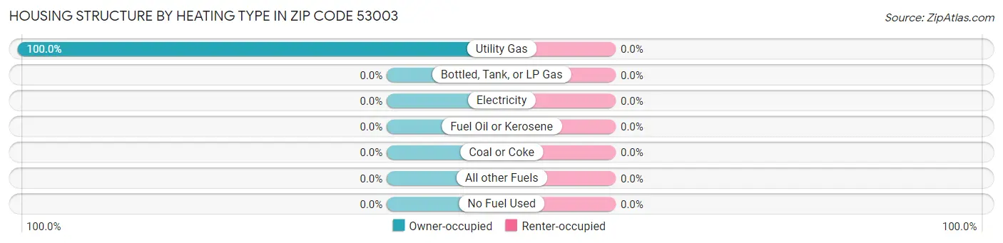 Housing Structure by Heating Type in Zip Code 53003