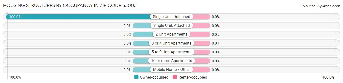 Housing Structures by Occupancy in Zip Code 53003