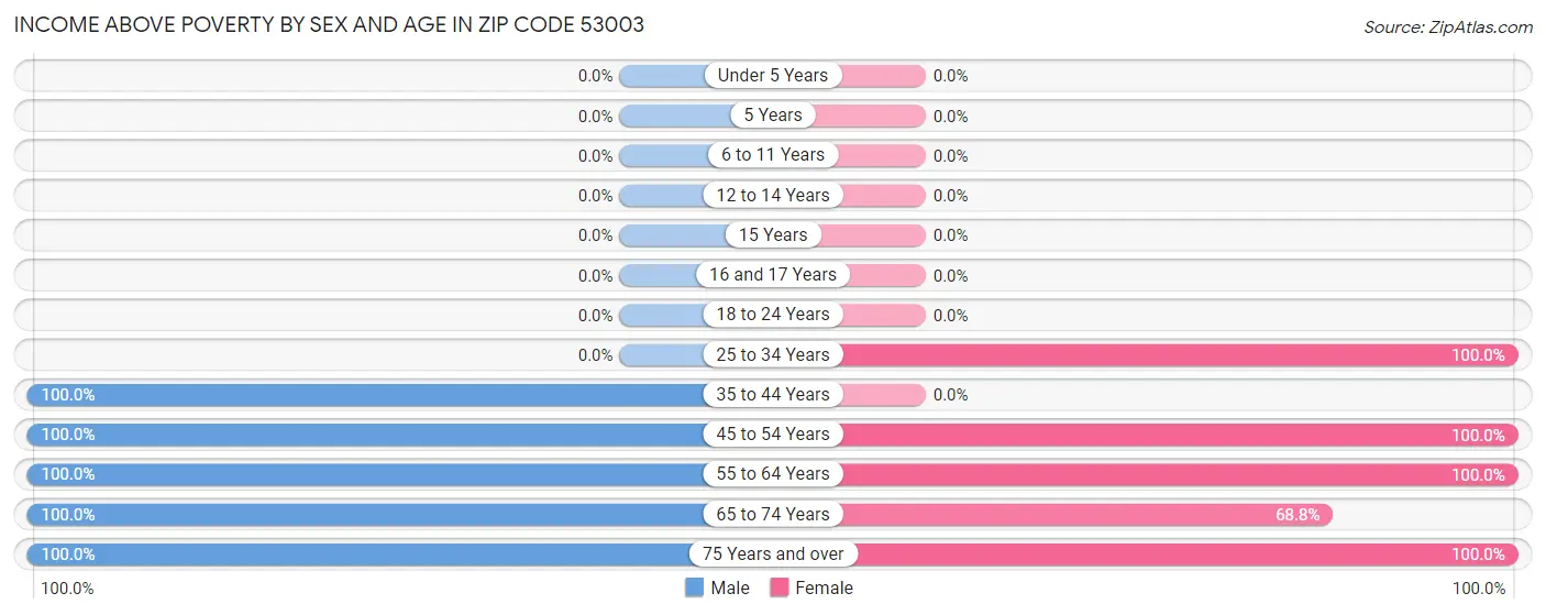 Income Above Poverty by Sex and Age in Zip Code 53003