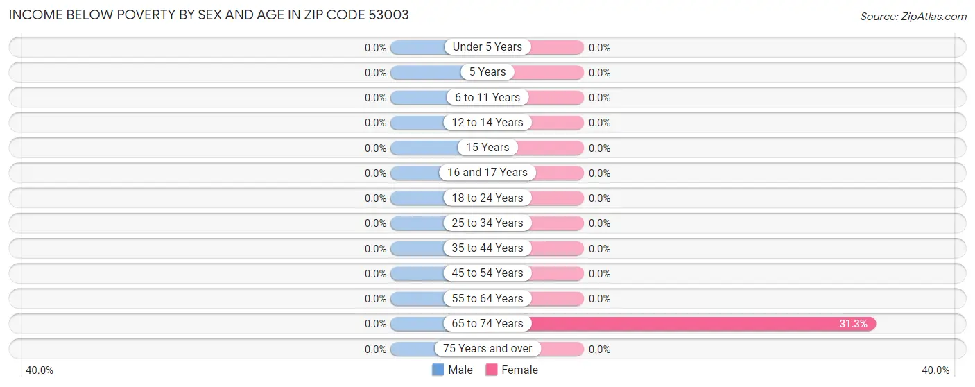 Income Below Poverty by Sex and Age in Zip Code 53003