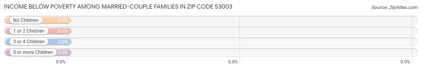 Income Below Poverty Among Married-Couple Families in Zip Code 53003