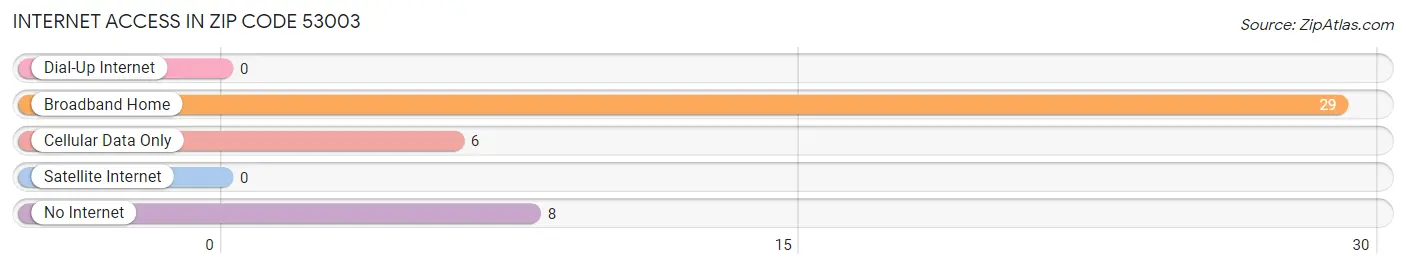 Internet Access in Zip Code 53003